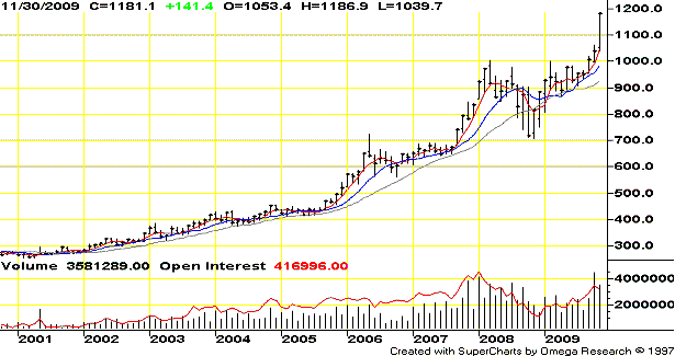 gold-chart-20091210x