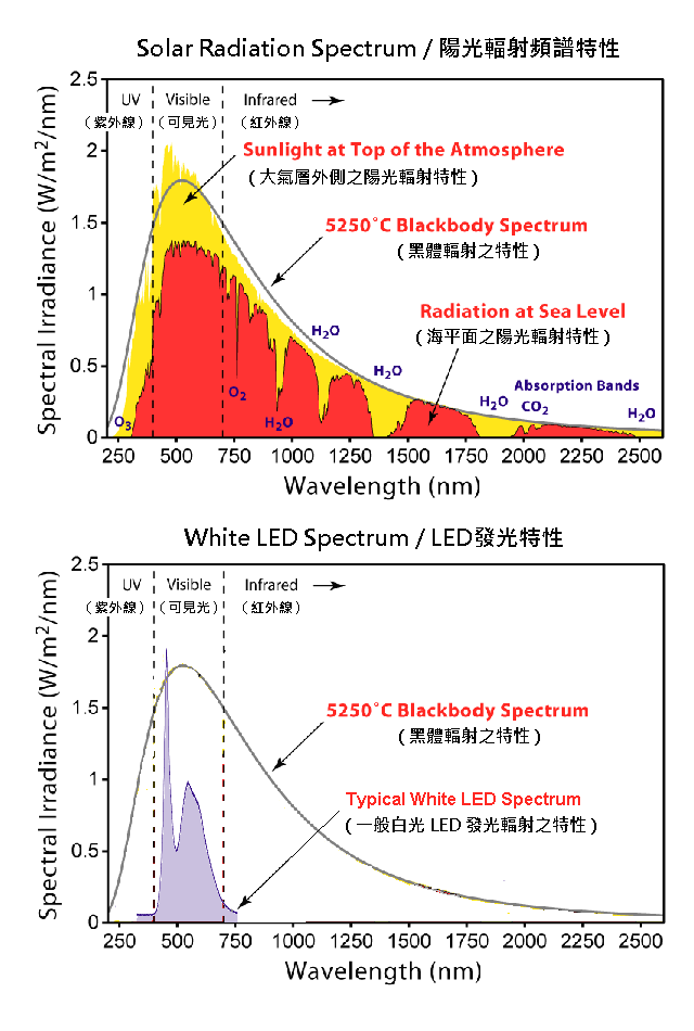 Solar-LED-spectrum-001a5