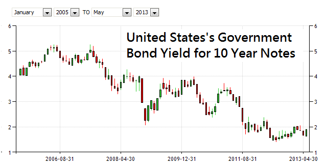 us-bond-2005-2013Q1-002a