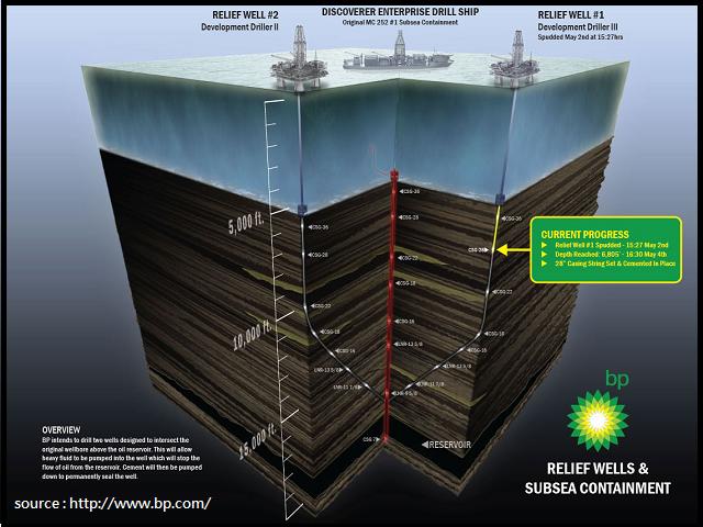 bp-relief-well-diagram-201005a-s