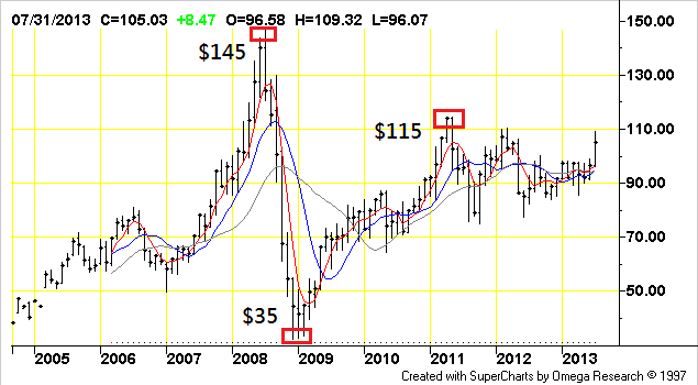 crude-oil-price-trend-20130831a