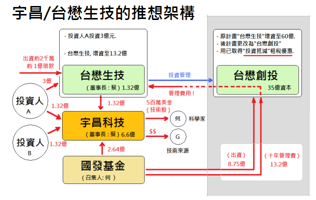 宇昌案