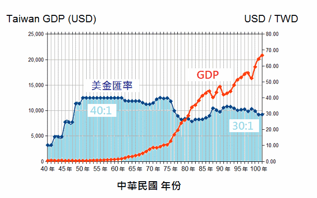 taiwan GDP trend