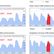 google traffic gmail usage trend