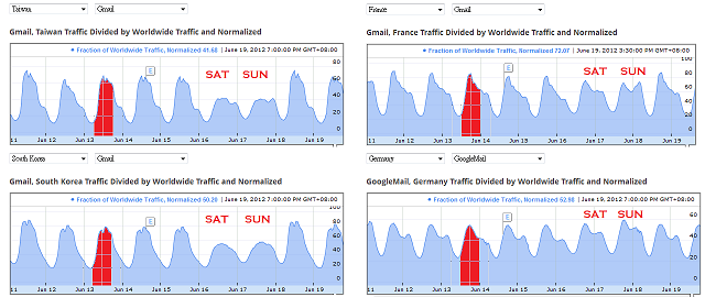 google traffic gmail usage trend