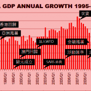 china GDP growth 1995-2012 Q2