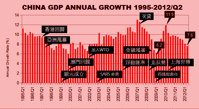 china GDP growth 1995-2012 Q2