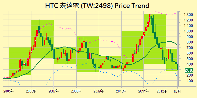 HTC price trend market cap