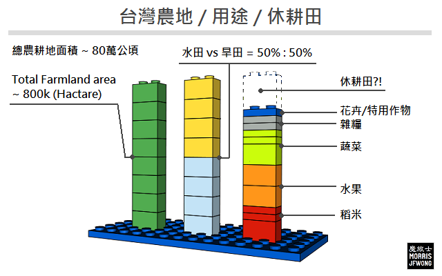 taiwan land usage and ratio 2012